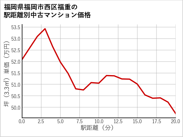 福岡県福岡市西区福重の徒歩距離別の中古マンション坪単価