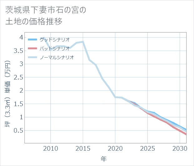 茨城県下妻市石の宮の土地価格推移