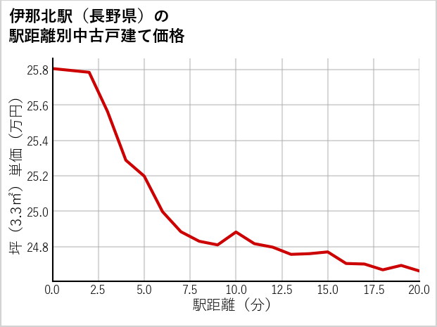 伊那北駅（長野県）の徒歩距離別の中古戸建て坪単価