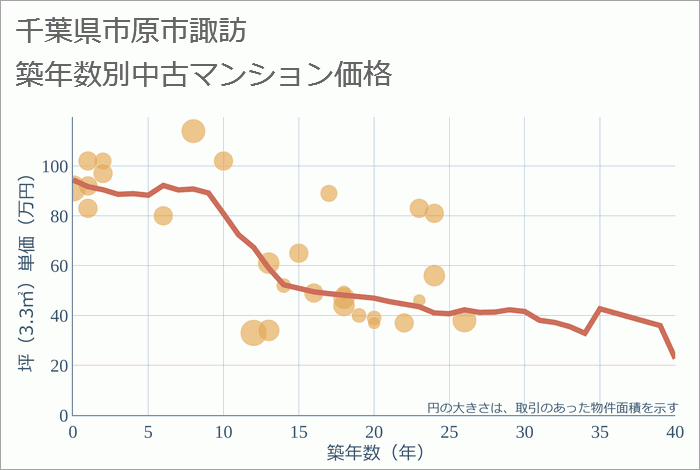 千葉県市原市諏訪の築年数別の中古マンション坪単価