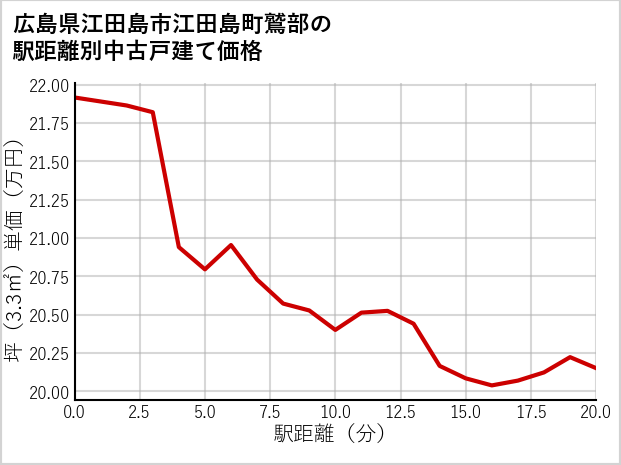 広島県江田島市江田島町鷲部の徒歩距離別の中古戸建て坪単価