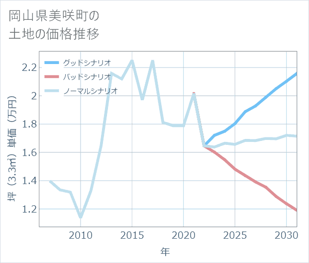 岡山県美咲町の土地価格推移