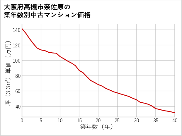 大阪府高槻市奈佐原の築年数別の中古マンション坪単価
