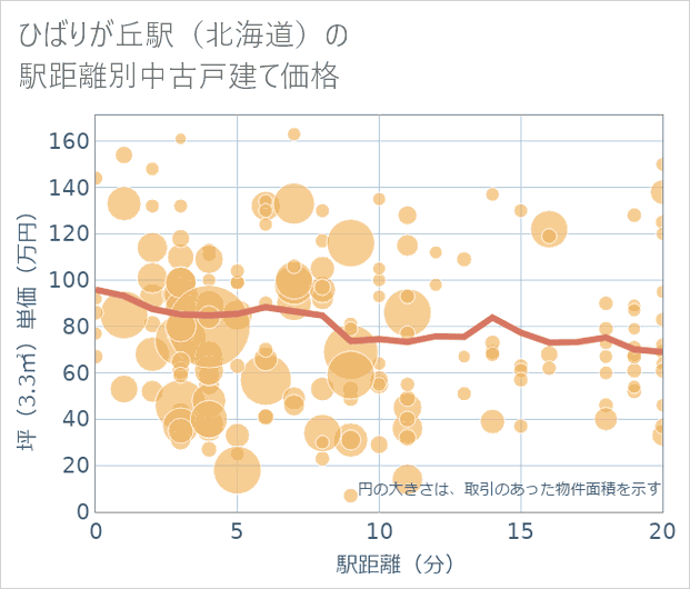 ひばりが丘駅(北海道)の徒歩距離別の中古戸建て坪単価