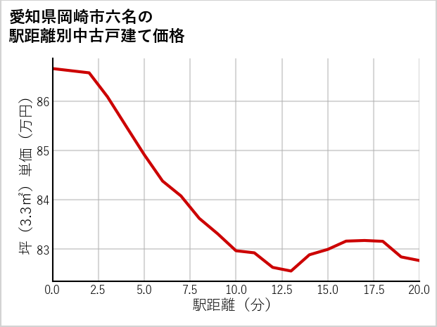 愛知県岡崎市六名の徒歩距離別の中古戸建て坪単価