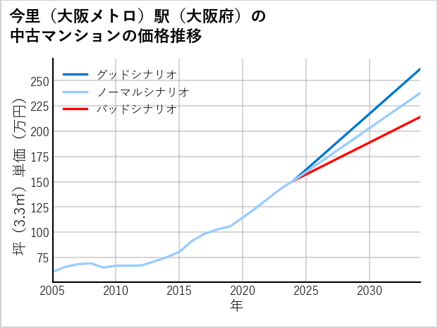 今里〔大阪メトロ〕駅（大阪府）の中古マンション価格推移