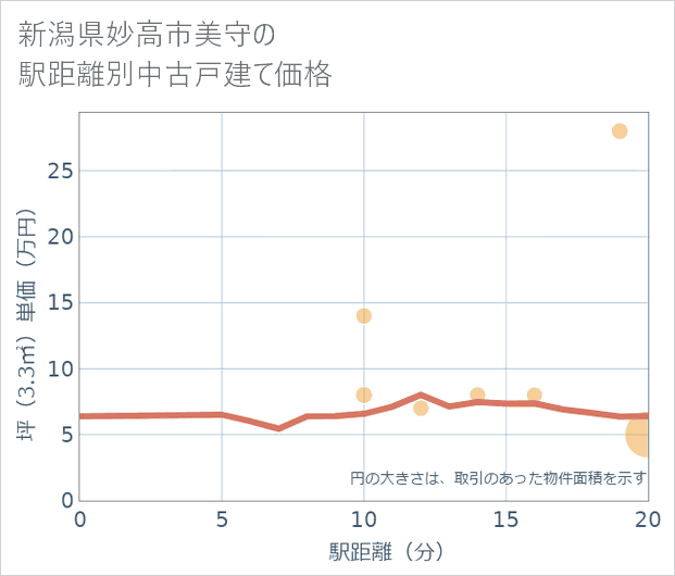 新潟県妙高市美守の徒歩距離別の中古戸建て坪単価
