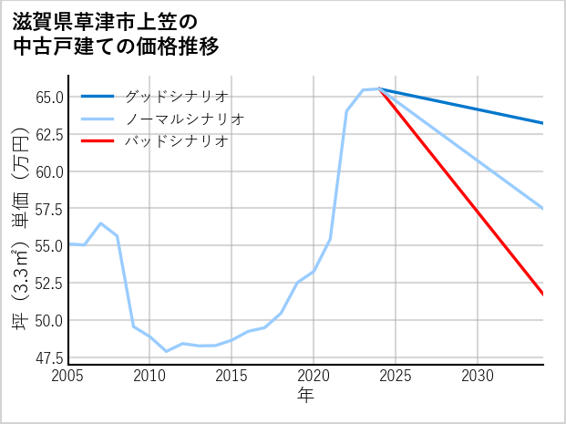 滋賀県草津市上笠の中古戸建て価格推移