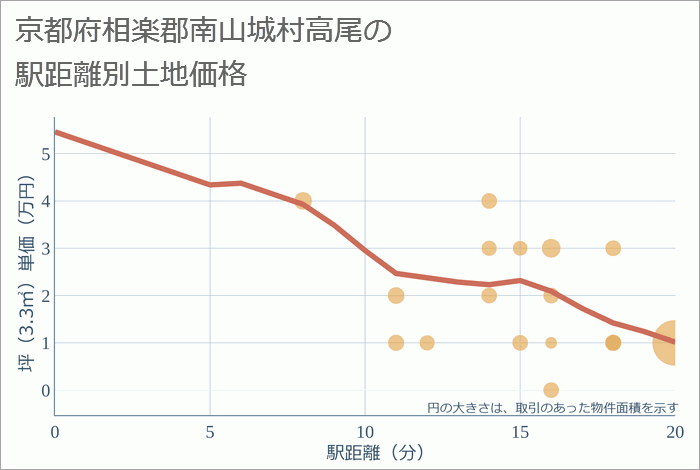 京都府相楽郡南山城村高尾の徒歩距離別の土地坪単価