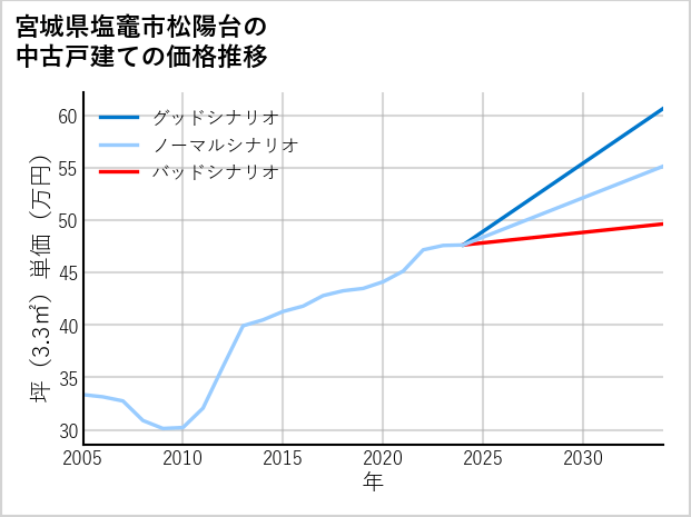 宮城県塩竈市松陽台の中古戸建て価格推移