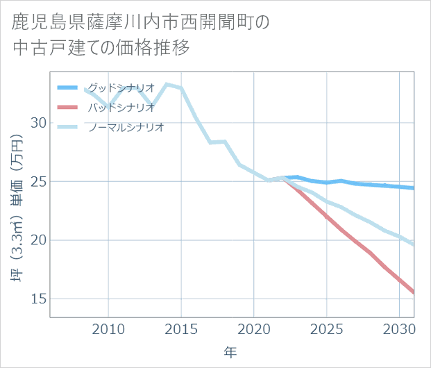 鹿児島県薩摩川内市西開聞町の中古戸建て価格推移