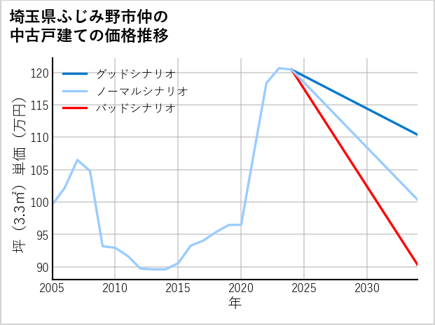 埼玉県ふじみ野市仲の中古戸建て価格推移