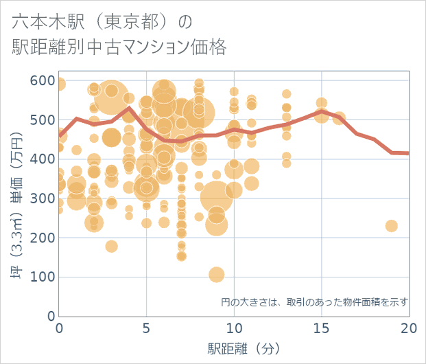 六本木駅(東京都)の徒歩距離別の中古マンション坪単価