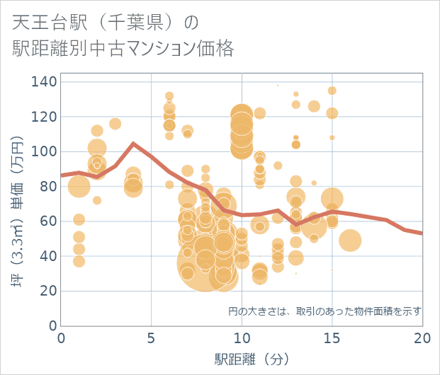 天王台駅(千葉県)の徒歩距離別の中古マンション坪単価