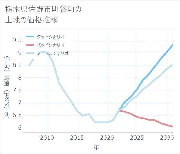 栃木県佐野市町谷町の土地価格推移