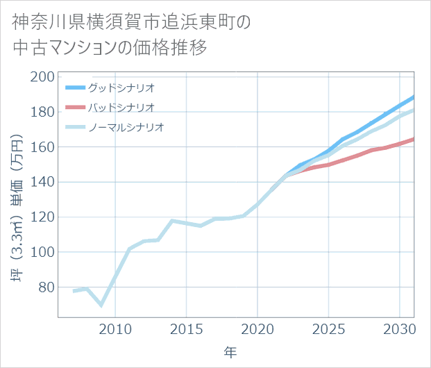 神奈川県横須賀市追浜東町の中古マンション価格推移