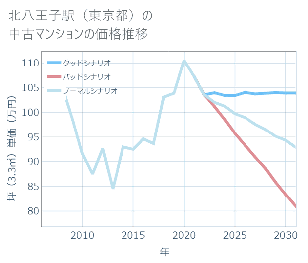北八王子駅(東京都)の中古マンション価格推移