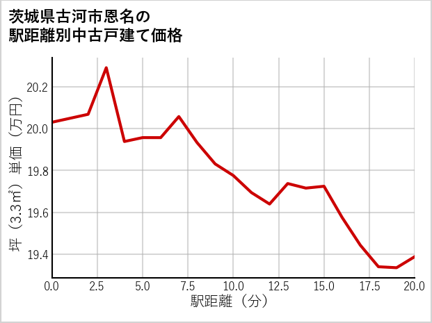 茨城県古河市恩名の徒歩距離別の中古戸建て坪単価