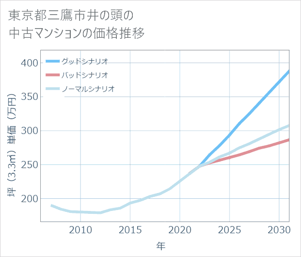 東京都三鷹市井の頭の中古マンション価格推移