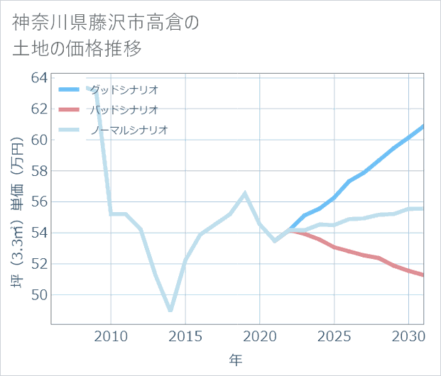 神奈川県藤沢市高倉の土地価格推移