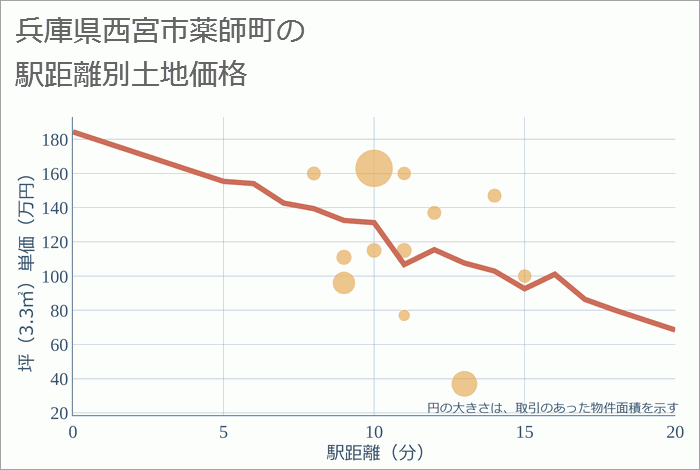 兵庫県西宮市薬師町の徒歩距離別の土地坪単価