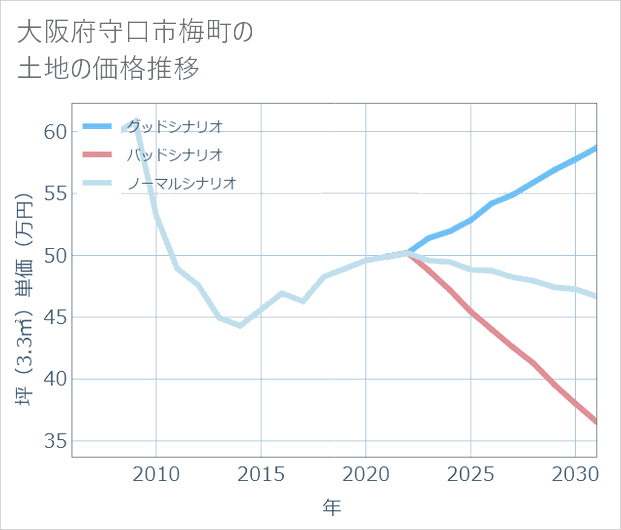 大阪府守口市梅町の土地価格推移