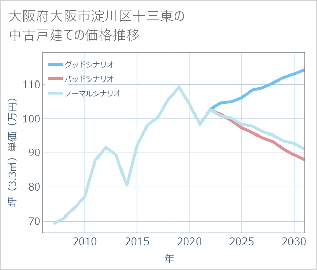 大阪府大阪市淀川区十三東の中古戸建て価格推移