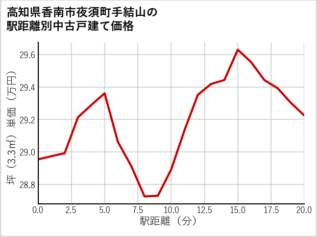 高知県香南市夜須町手結山の徒歩距離別の中古戸建て坪単価