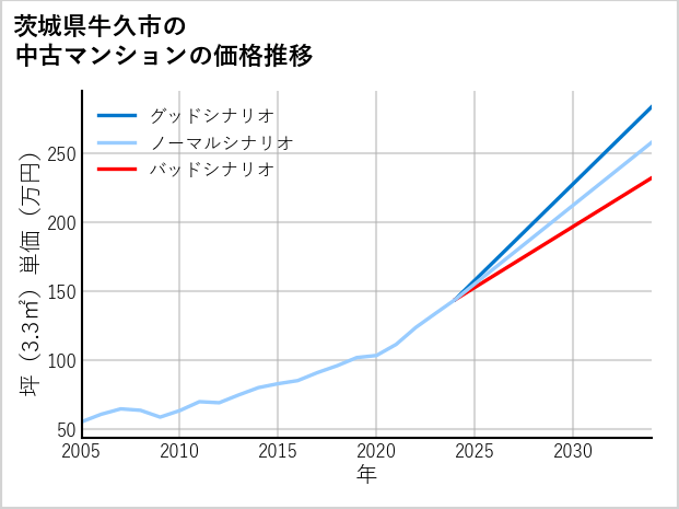 茨城県牛久市の中古マンション価格推移