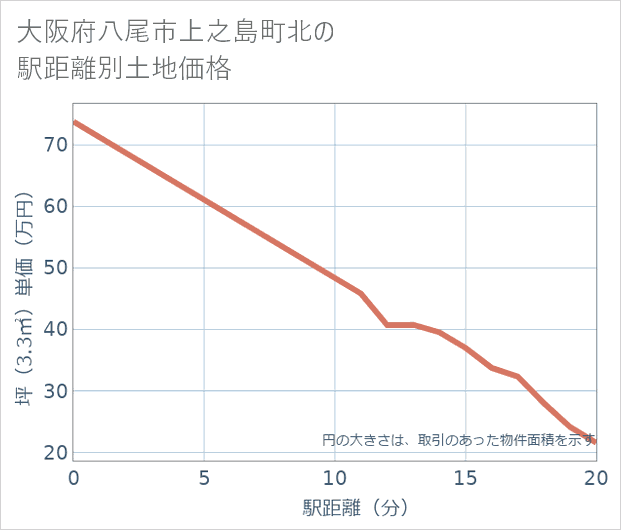 大阪府八尾市上之島町北の徒歩距離別の土地坪単価