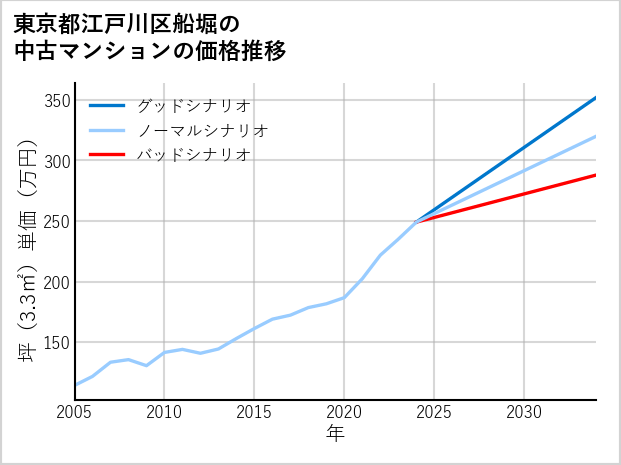 東京都江戸川区船堀の中古マンション価格推移