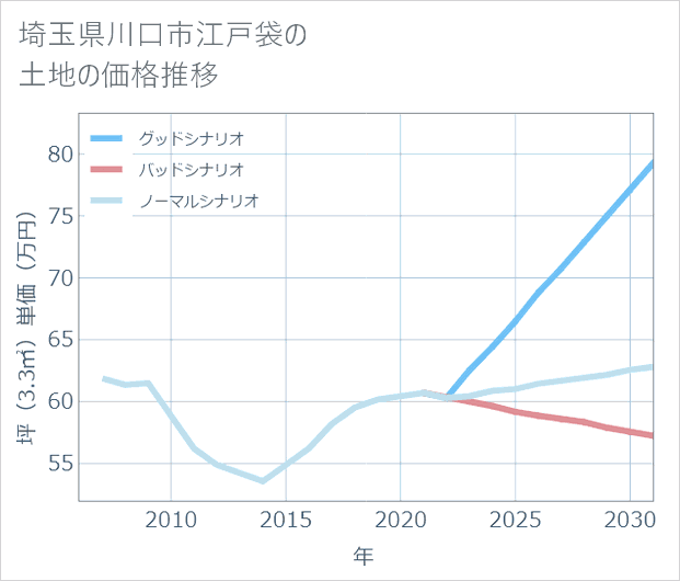 埼玉県川口市江戸袋の土地価格推移