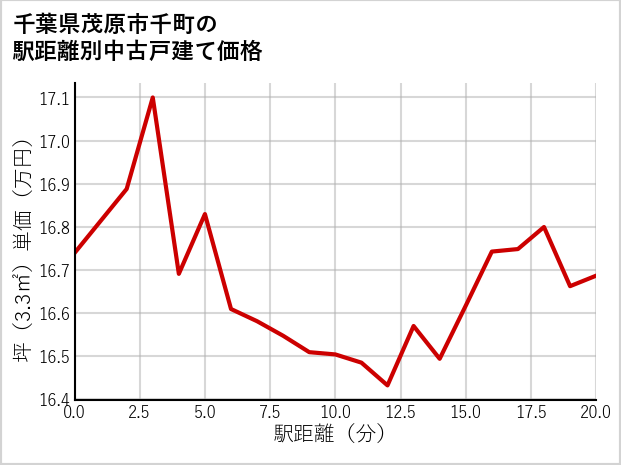 千葉県茂原市千町の徒歩距離別の中古戸建て坪単価