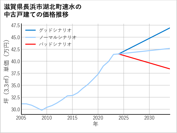 滋賀県長浜市湖北町速水の中古戸建て価格推移