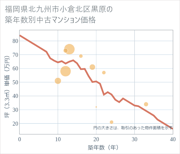福岡県北九州市小倉北区黒原の築年数別の中古マンション坪単価