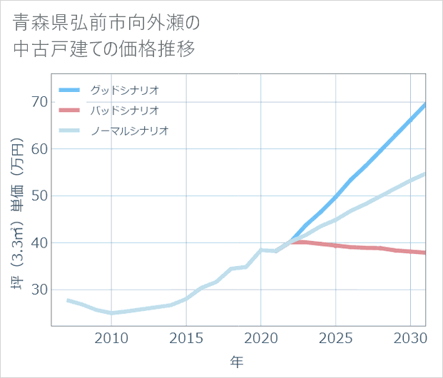 青森県弘前市向外瀬の中古戸建て価格推移