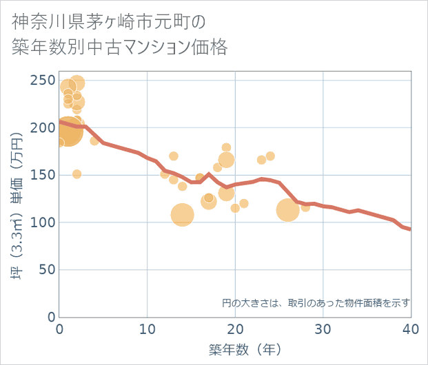 神奈川県茅ケ崎市元町の築年数別の中古マンション坪単価