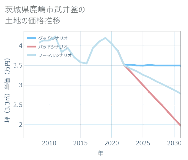 茨城県鹿嶋市武井釜の土地価格推移