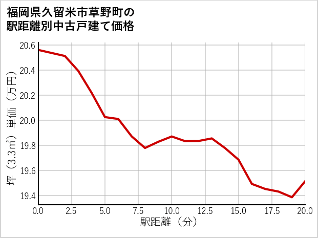 福岡県久留米市草野町の徒歩距離別の中古戸建て坪単価