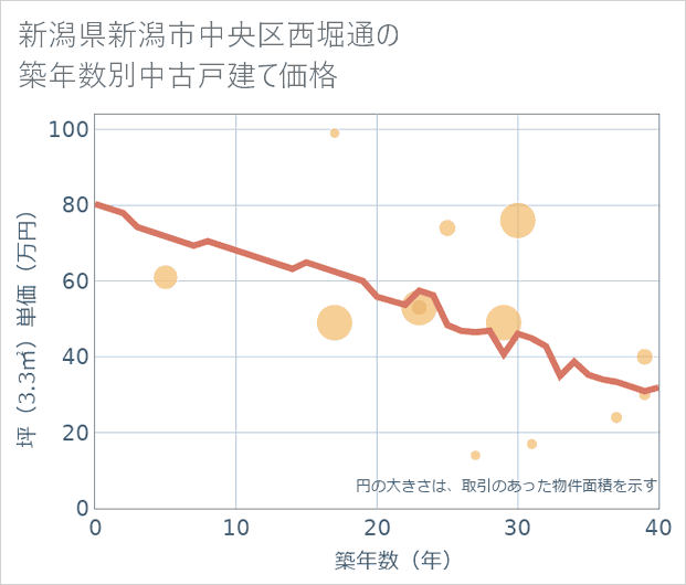 新潟県新潟市中央区西堀通の築年数別の中古戸建て坪単価