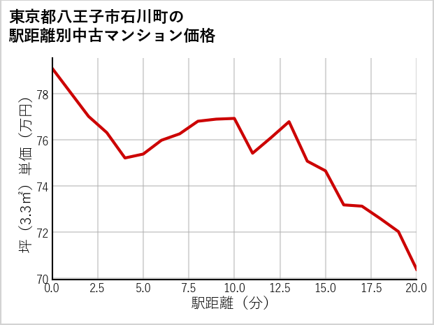 東京都八王子市石川町の徒歩距離別の中古マンション坪単価