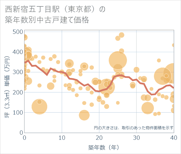 西新宿五丁目駅(東京都)の築年数別の中古戸建て坪単価