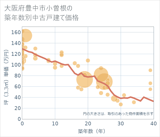 大阪府豊中市小曽根の築年数別の中古戸建て坪単価