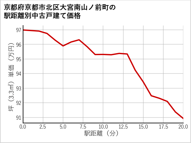 京都府京都市北区大宮南山ノ前町の徒歩距離別の中古戸建て坪単価