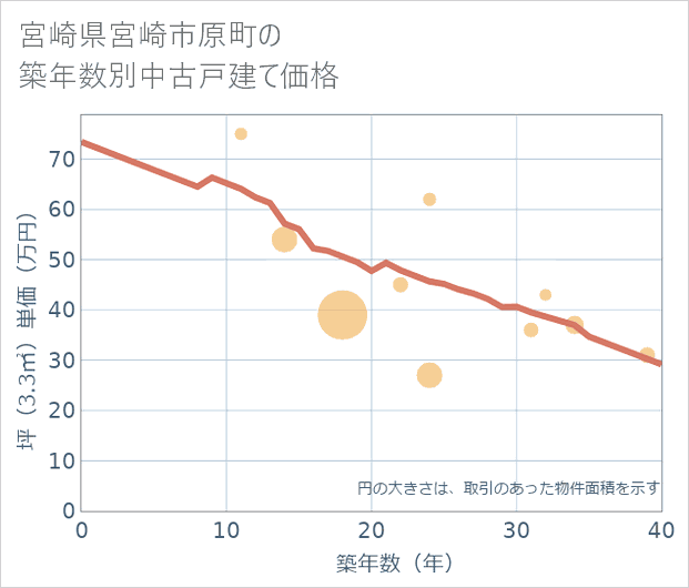 宮崎県宮崎市原町の築年数別の中古戸建て坪単価