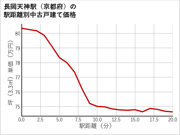 長岡天神駅（京都府）の徒歩距離別の中古戸建て坪単価