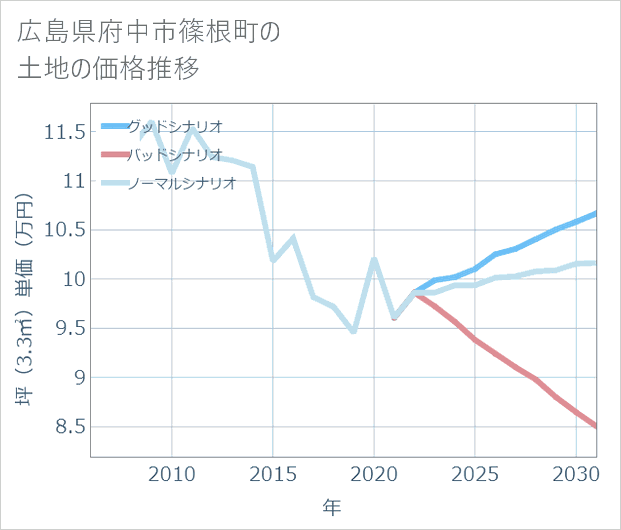 広島県府中市篠根町の土地価格推移