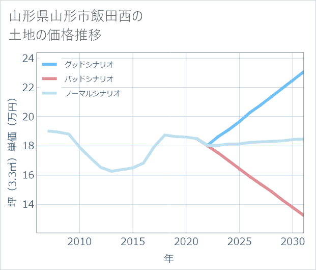 山形県山形市飯田西の土地価格推移