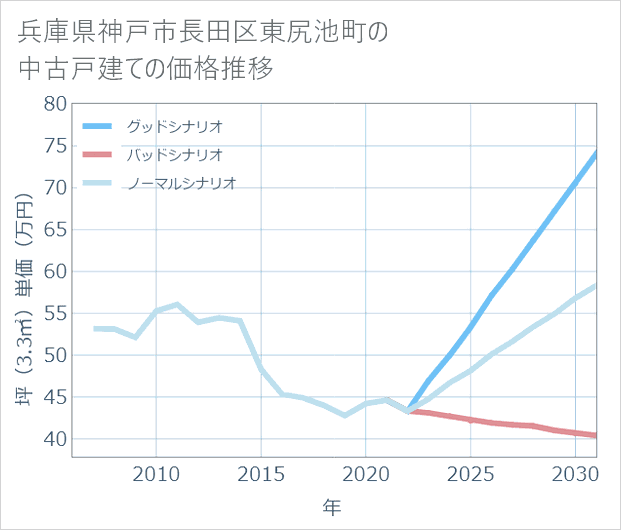 兵庫県神戸市長田区東尻池町の中古戸建て価格推移