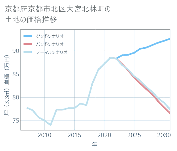 京都府京都市北区大宮北林町の土地価格推移